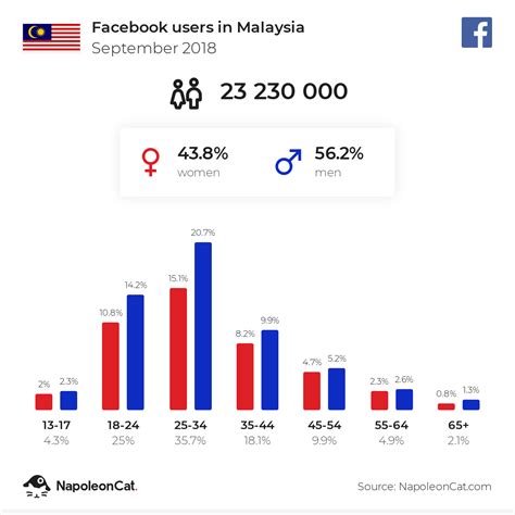 From its beginnings in 1995, the internet in malaysia has become the main platform for free discussion in malaysia's otherwise tightly controlled media environment. Facebook users in Malaysia - September 2018 | NapoleonCat
