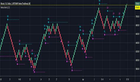 Renko — Indicators And Signals — Tradingview