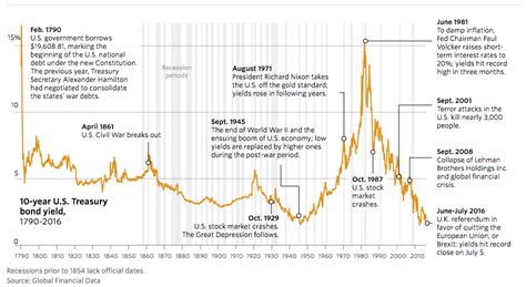 View the latest bond prices, bond market news and bond rates. US 10-year Treasury Yield Chart: 1790-2016