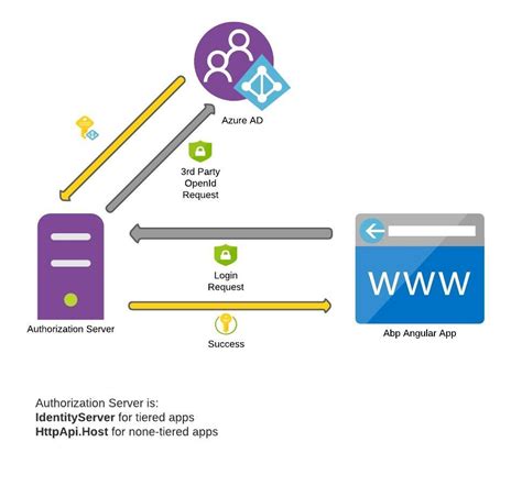 azure ad authentication and authorisation in angular applications images