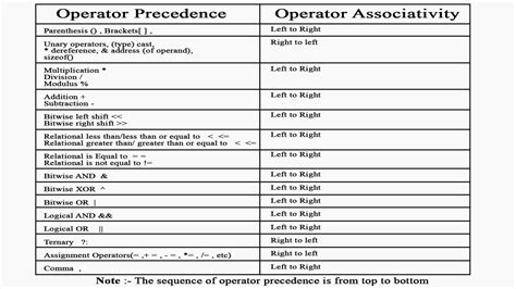 Operator Precedence And Associativity In C