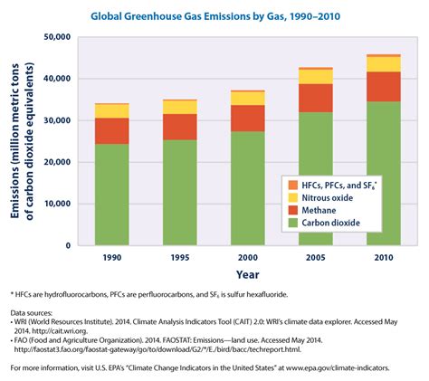 Climate Change Indicators Global Greenhouse Gas Emissions Climate