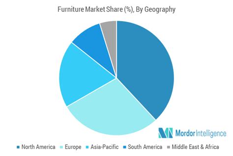 Furniture Market Growth Trends And Forecasts 2019 2024