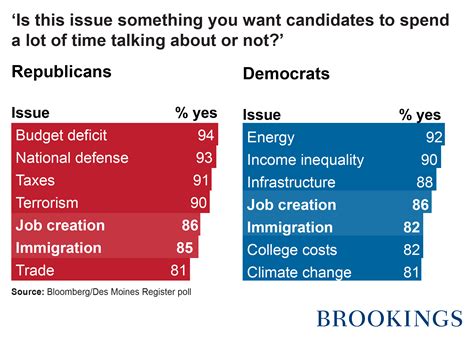 Republicans And Democrats Divided On Important Issues For A