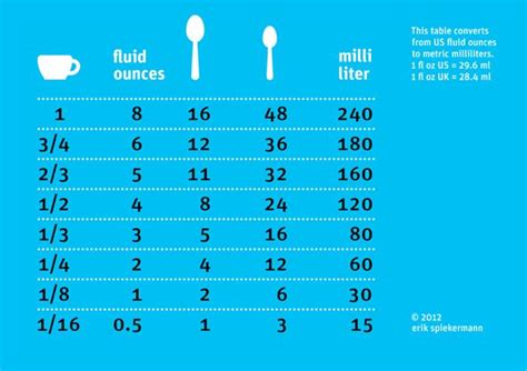 The symbol for us fluid ounce is us fl oz. Quickly Convert Your Cups to Teaspoons to Milliliters (and ...
