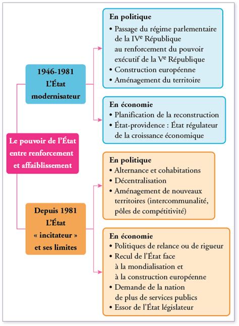 Gouverner Un État Nation La France Depuis 1946 Fiche De Révision