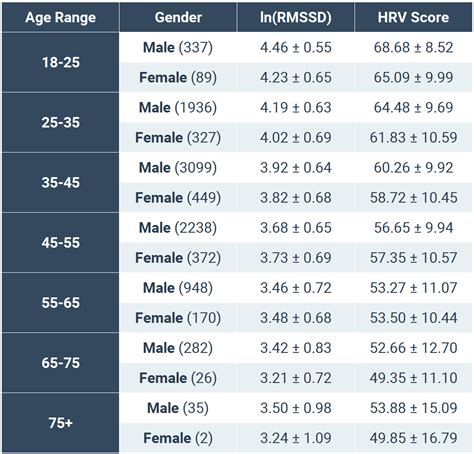 Normative Hrv Scores By Age And Gender Heart Rate Variability Chart