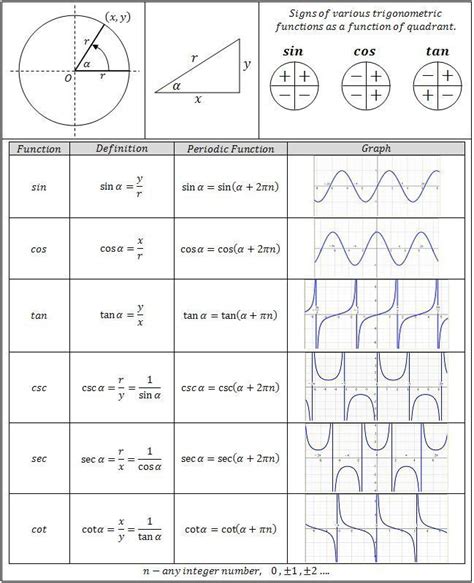 Trigonometry Functions Chart Great Reference For Precalculus Students