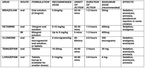 Nhsggc Premedication Guideline For Paediatric Patients Prior To