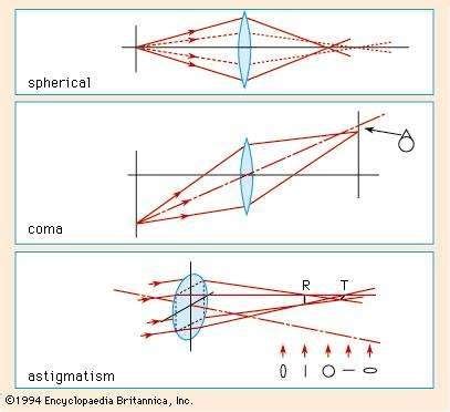 Spherical aberration | optics | Britannica.com