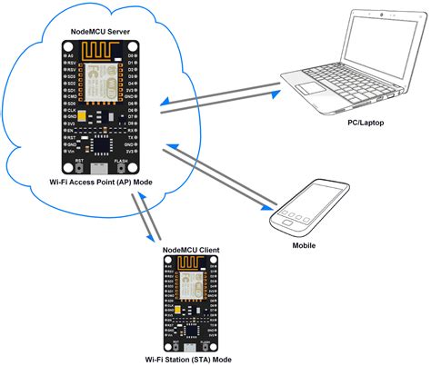 Arduino Wifi Module Esp8266 Nodemcu Tutorial Wireless Messaging