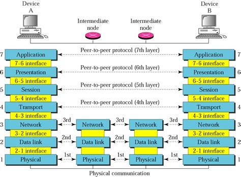 Understanding Tcpip The Osi Model Osi Model Networkin Vrogue Co