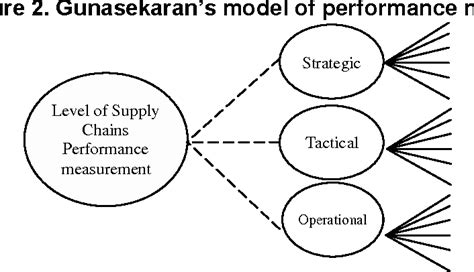 Figure 1 From How To Measure Supply Chain Performance Case Study