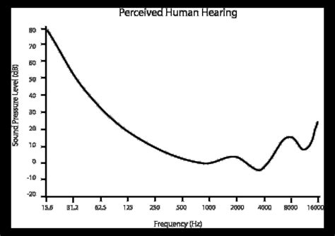 15 the absolute threshold of hearing the curve shows the quietest download scientific diagram