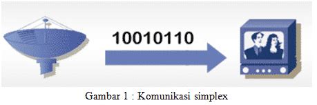 Download contoh makalah satelit buatan.docx. Pegertian Simplex half Duplex Full Duplex - Contoh, Gambar