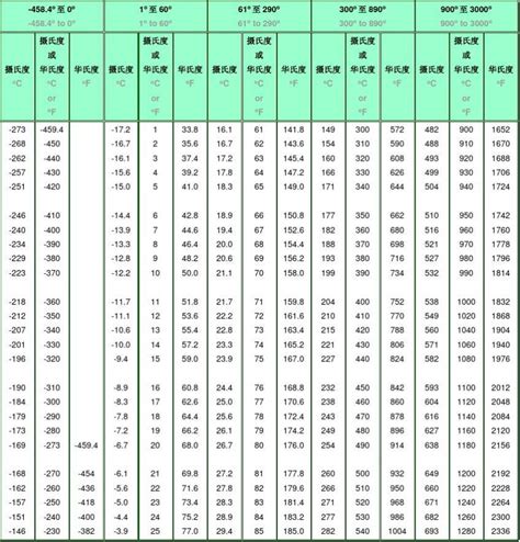 温度换算表word文档免费下载亿佰文档网