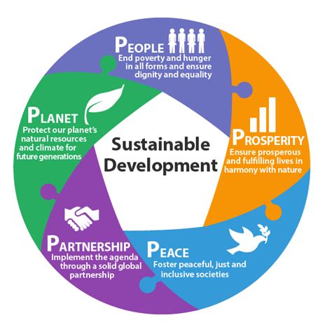 UN DESA Sustainable Development on | Sustainable development, Sustainability, Un sustainable ...