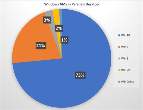 Windows 7 For Mac Using Parallels Avatarnasve