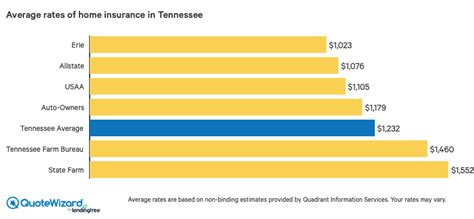 The best homeowners insurance companies of 2021. Best Home Insurance Rates in Tennessee | QuoteWizard