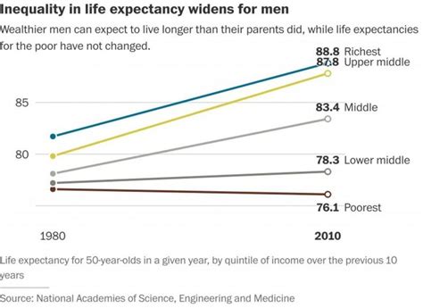 The Stunning — And Expanding — Gap In Life Expectancy Between The Rich