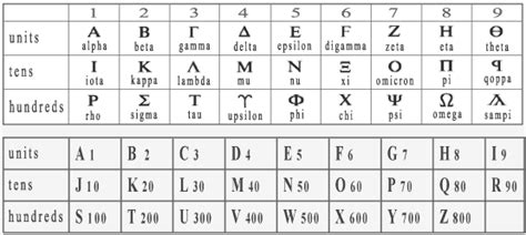 The latin alphabet or roman alphabet is the collection of letters originally used by the ancient romans to write the latin language and its extensions used to write modern languages. English Alphabet Order Number : To list the words in alphabetical order ...