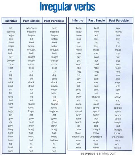 Irregular Verbs Gramática Inglesa Gramática Verbos Em Inglês
