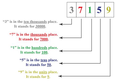 Numbers Up To 5 Digits Solved Examples Numbers Cuemath