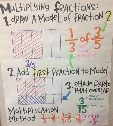 Fifth Grade Fraction