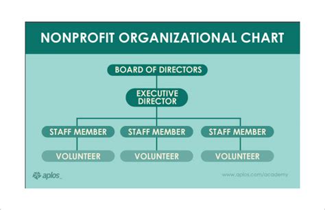 Non Profit Organizational Chart 7 Samples Examples Format