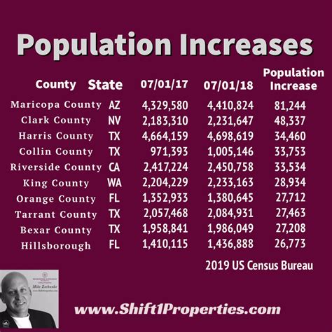 ‪maricopa County Reported To Have The Highest Population Growth ‘17 To