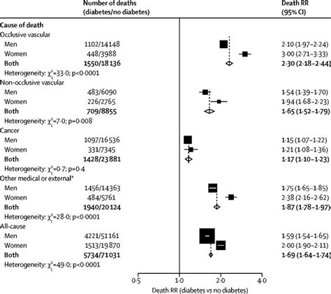 sex specific relevance of diabetes to occlusive vascular and other mortality a collaborative