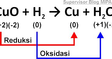 Jelaskan Konsep Reaksi Oksidasi Dan Reduksi Menurut Perubahan Bilangan Oksidasi Tulisan