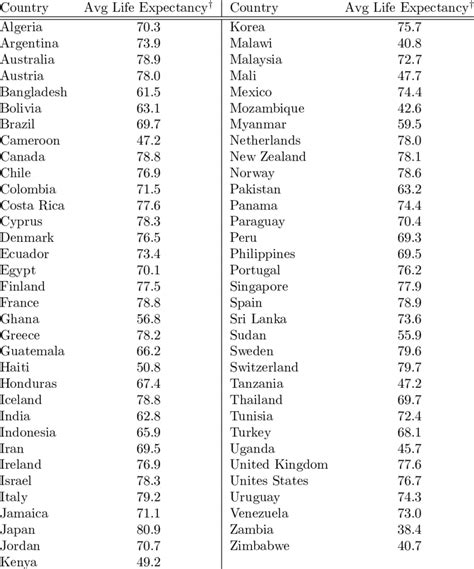 › united nations developing countries list. List of countries in the dataset | Download Table