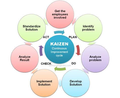 What Is Kaizen Continuous Improvement Off