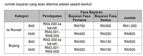 Informasi ini kami ambil dari sumber rasmi kerajaan malaysia untuk fasa 1, 2 dan 3. BERITA BAIK! Pembayaran Fasa Kedua BPN 2.0 Bermula Januari ...