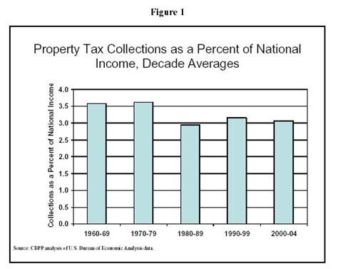 Property Taxes In Perspective 31705