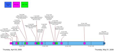 Njyloolus Visio Timeline Examples