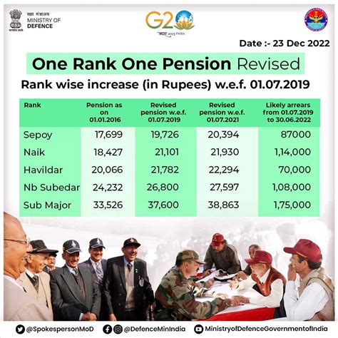 Cabinet Cabinet Approves Revision Of Pension For Defence Personnel Under One Rank One Pension