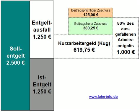 Wie wirkt sich das kurzarbeitergeld auf die einkommenssteuer aus? Lohnabrechnung - Zuschuss zum Kurzarbeitergeld während der ...