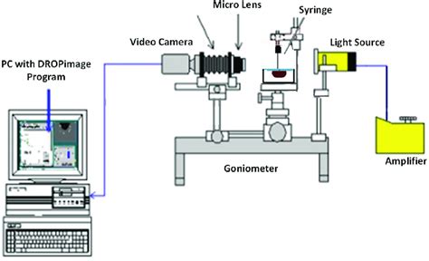 Schematic Of The Goniometer For Contact Angle Measurement Using The