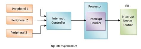The computers are doing it all. question answers: Define interrupt handler with block diagram.