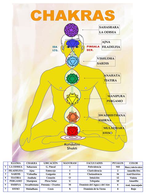 Mantras For Chakras Chakra Shamanic Healing Healing Arts