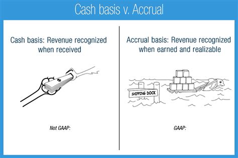 What is the accrual accounting basis? Cash basis v. Accrual - Accounting Play
