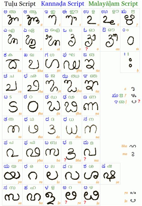 Learn to write malayalam vowels and consonants with this easy to learn malayalam worksheet in dotted format. Telling the difference between Asian languages : funny