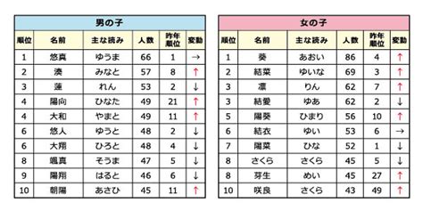 , yankii musume ni natsukarete kotoshi mo juken ni shippai shisou desu , ヤンキー娘になつかれて今年も受験に失敗しそうです. 50+女の子 可愛い 名前 ランキング - 最高の動物画像