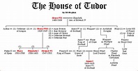 Tudor family tree in 2022 | The tudor family, Royal family trees, Life ...