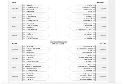 Joe Lunardi Releases Bracketology For 2017 2018 College Basketball