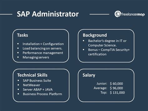 A financial manager, or finance manager, builds financial strategies and reports to help companies improve their financial health and meet their financial manager duties and responsibilities. What does an SAP Basis Administrator do? | Career Insights