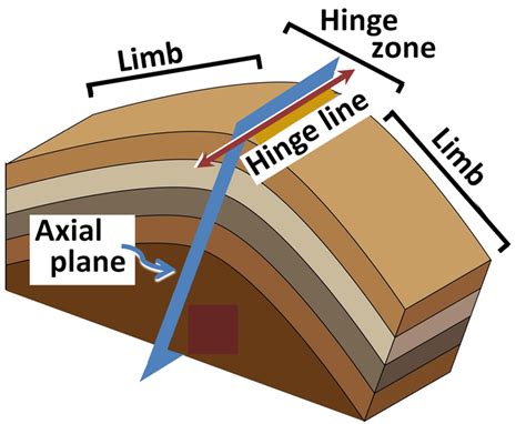 Folding Faulting And Mineralization Geology For Investors
