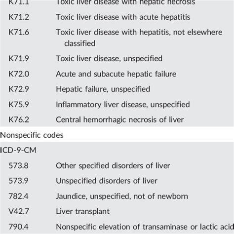 Icd 9 Cm And Icd 10 Codes Relevant To Acute Liver Injury Download